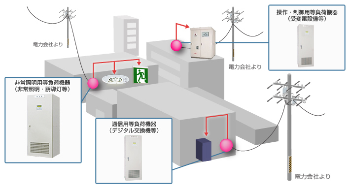 産業用電源設備