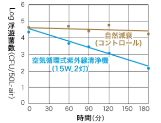 浮遊菌数の推移表